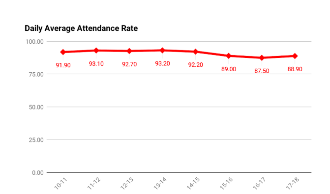 Correcting Attendance?